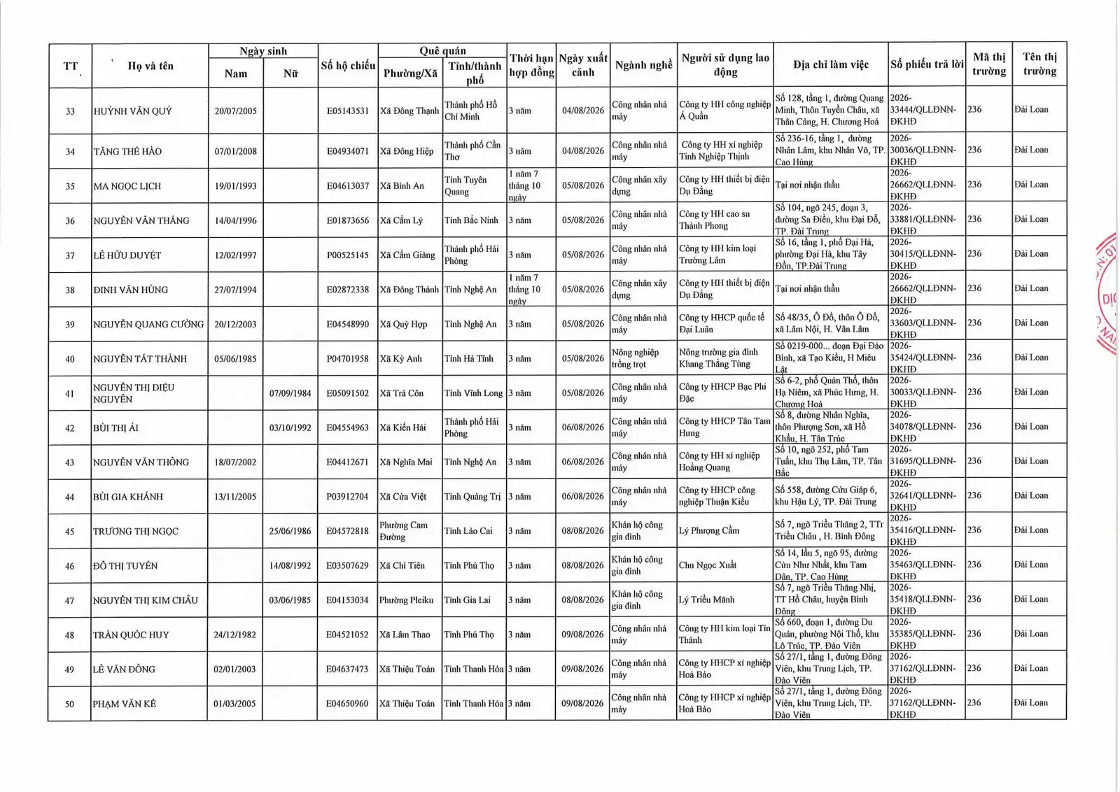 Danh sách lao động xuất cảnh tháng 8 năm 2026